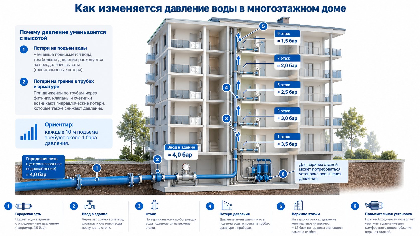 Как изменяется давление воды в многоэтажном доме: потери на подъём и трение, давление по этажам